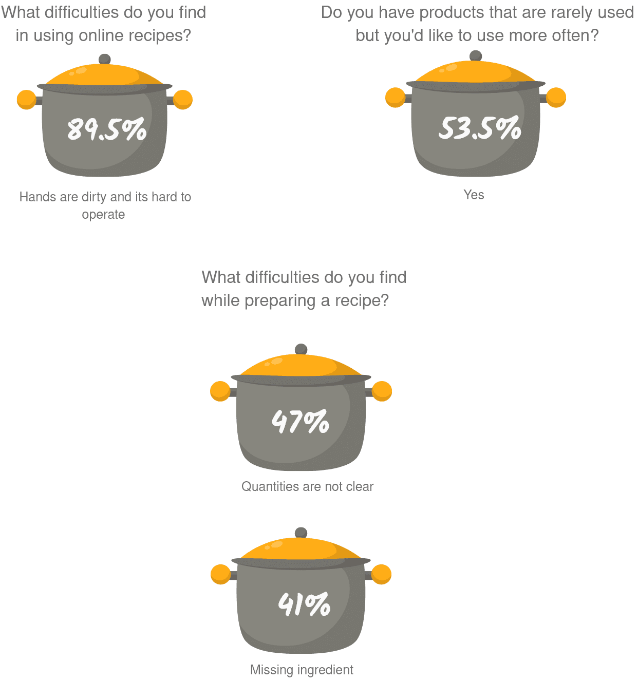 Survey results