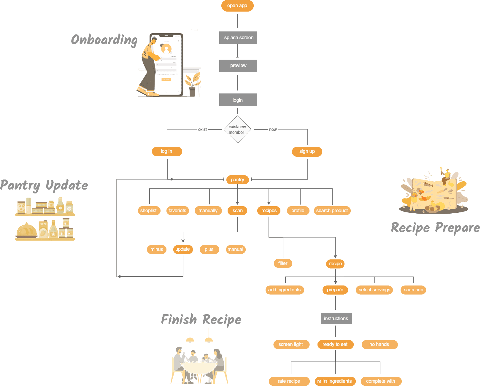 User flow