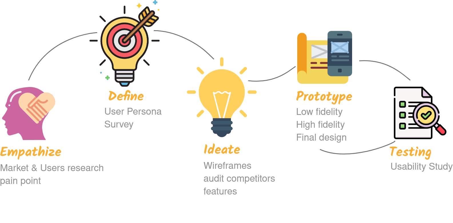 UX process diagram