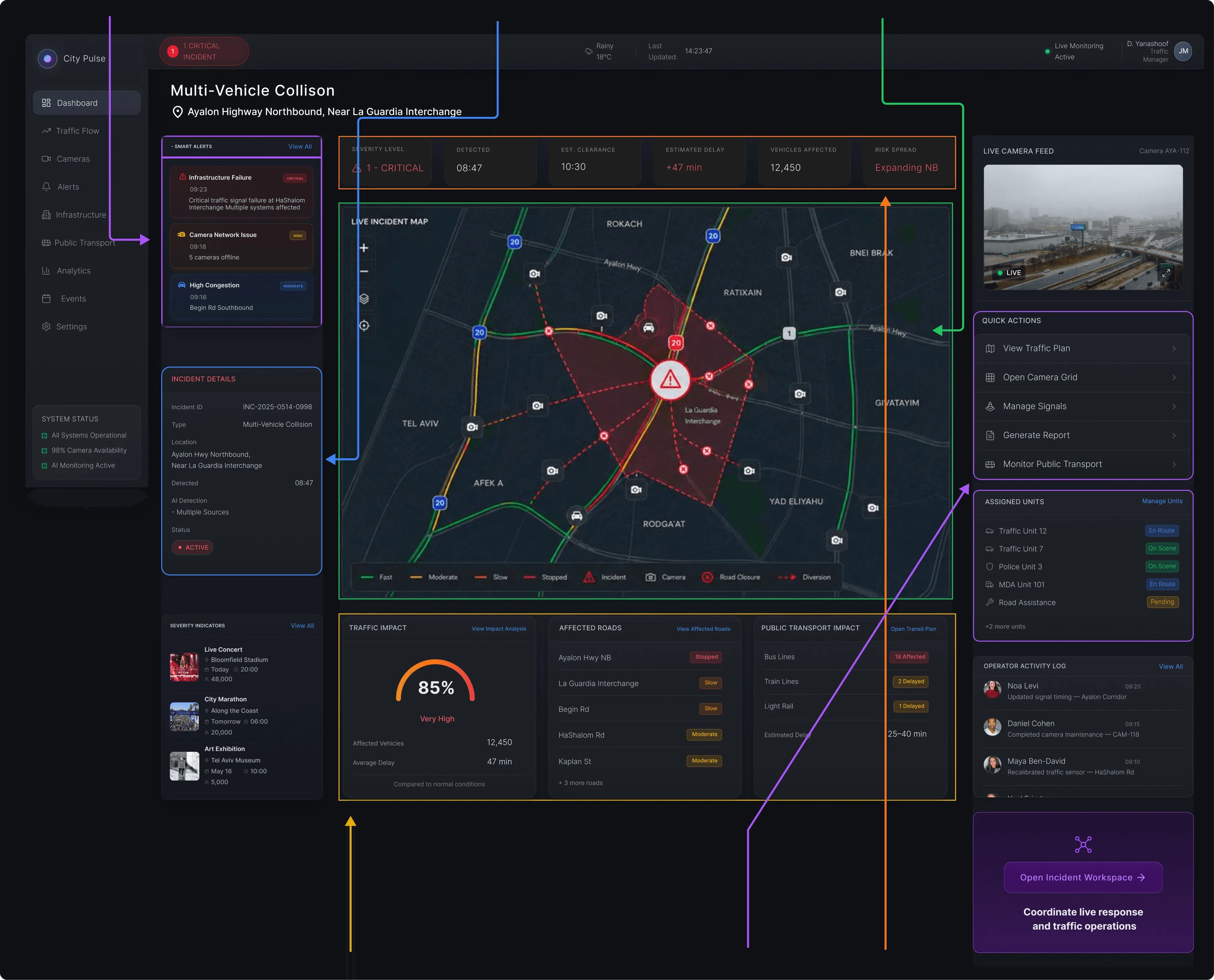Annotated dashboard showing the six layout decisions